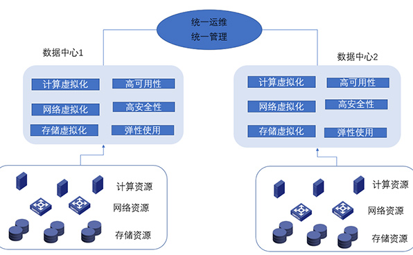 運營(yíng)商服務(wù)器數據中心架構